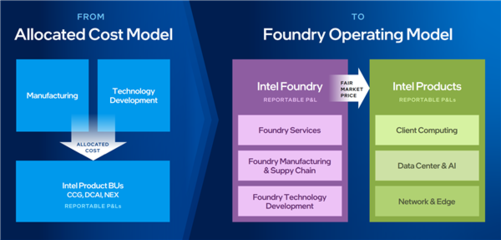 Intel財報重組 代工業務獨立核算，劍指2023年全球第二